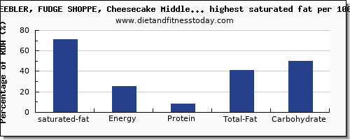 saturated fat and nutrition facts in cakes per 100g